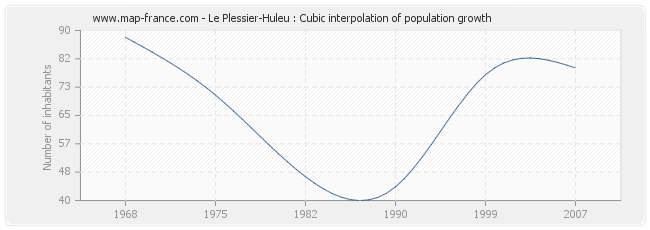 Le Plessier-Huleu : Cubic interpolation of population growth